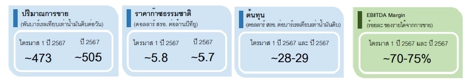 PTTEP ปริมาณการขายปี 67 แตะ 5.05 แสนบาร์เรล/วัน ควักกระเป๋าจ่ายปันผล 5.25 บาท