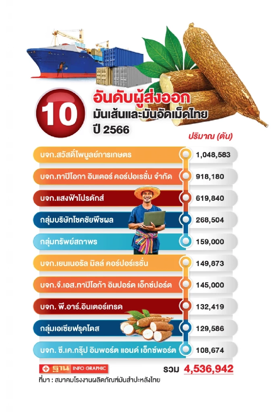 “ถูกกดราคา” ไร่มันเดือดหยุดขุด 15 วัน “สวัสดิ์ไพบูลย์ฯ” ผงาดแชมป์ส่งออก