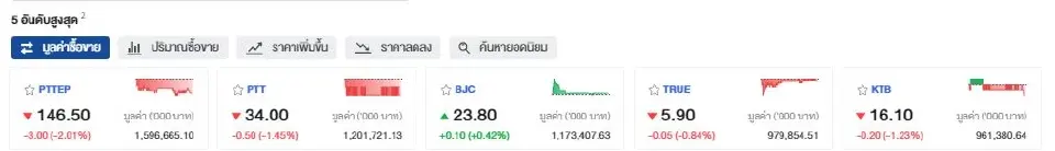ดัชนีSET ปิดตลาดวันนี้ (30 ม.ค.67) ย่อตัว 3.14 จุด
