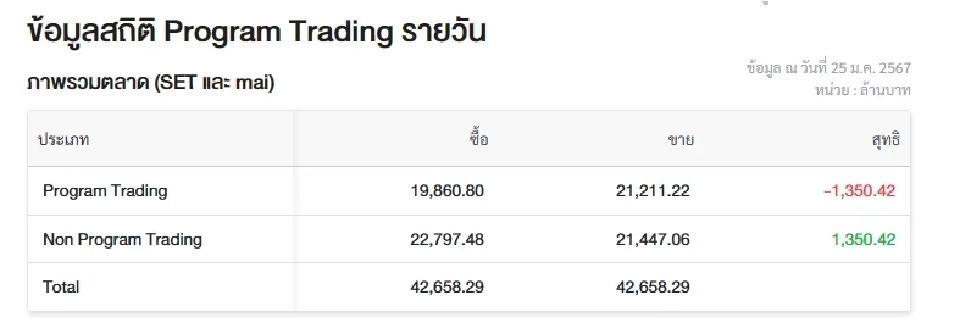 ฟันด์โฟลว์ไหลออก 2.04 พันล้าน เปิดดัชนีSETร่วงไป 2.45% นับตั้งแต่ต้นปี