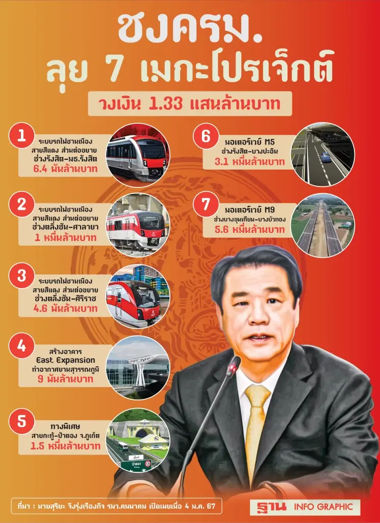 “คมนาคม” จ่อชงครม. โหม 7 เมกะโปรเจ็กต์  1.33 แสนล้าน