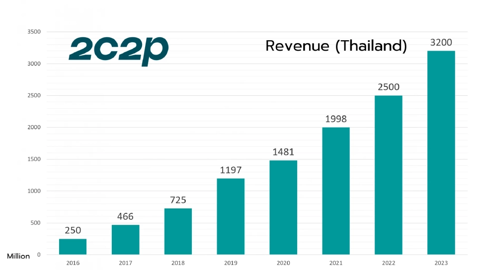 ทูซีทูพี รายได้ทะลุ 3 พันล้าน โตกระฉูด 30% พร้อมลุยอีเพย์เม้นท์อาเซียน