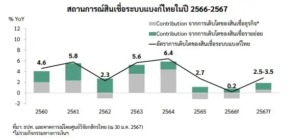 ศูนย์วิจัยกสิกรไทยคาดสินเชื่อปี 2567รออานิสงส์เศรษฐกิจฟื้น