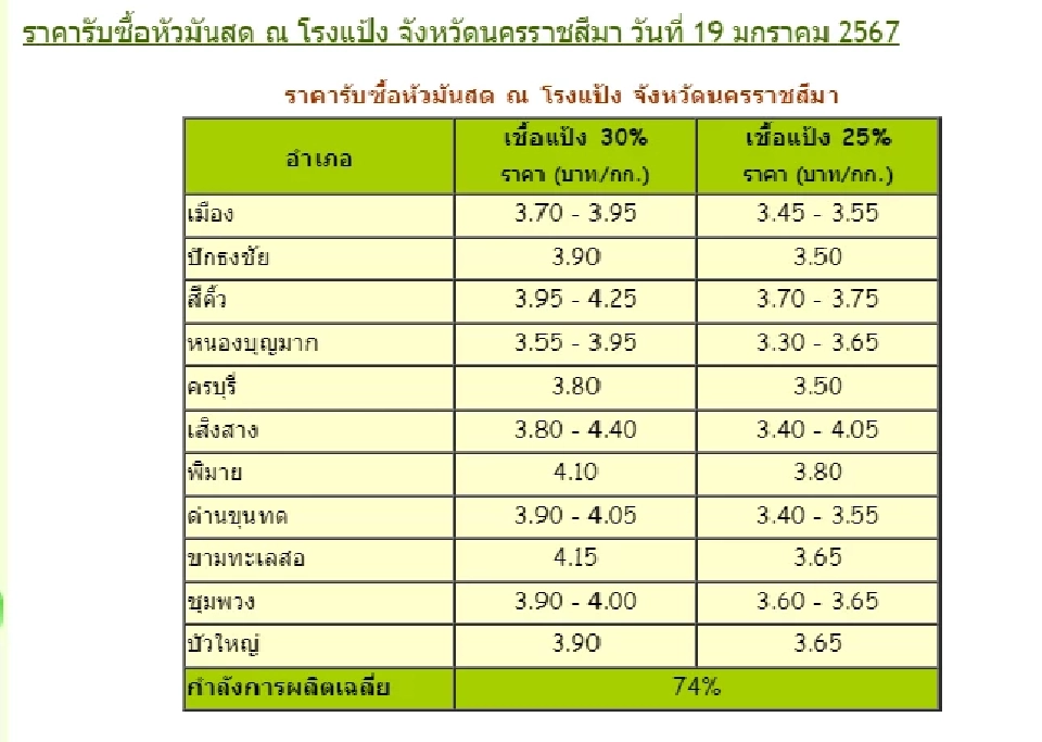 “ถูกกดราคา” ไร่มันเดือดหยุดขุด 15 วัน “สวัสดิ์ไพบูลย์ฯ” ผงาดแชมป์ส่งออก