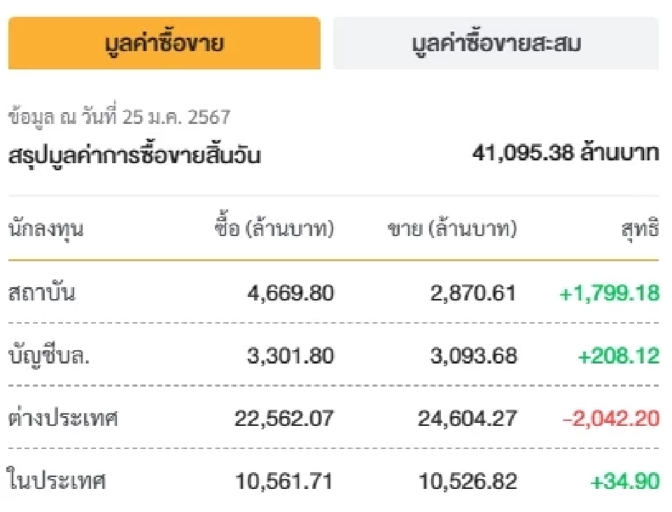 ฟันด์โฟลว์ไหลออก 2.04 พันล้าน เปิดดัชนีSETร่วงไป 2.45% นับตั้งแต่ต้นปี