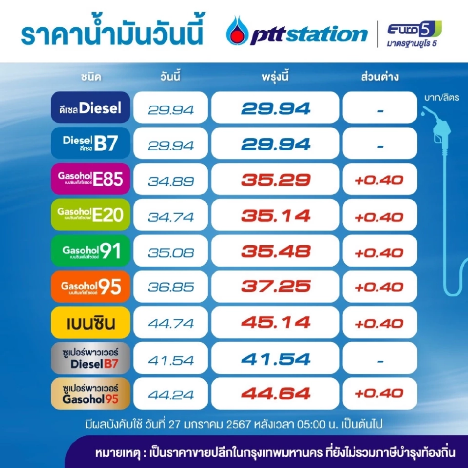 ราคาน้ำมันวันนี้2567 (28 ม.ค. 67) บางจาก ปตท. อัปเดทราคาล่าสุด