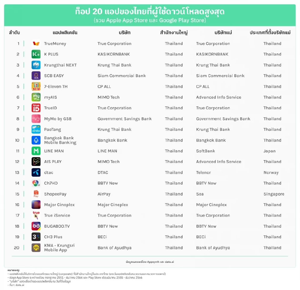 ส่อง 20 แอปไทยยอดโหลดสูงสุด TrueMoney ผงาดขึ้นที่ 1 แอปบริการการเงิน