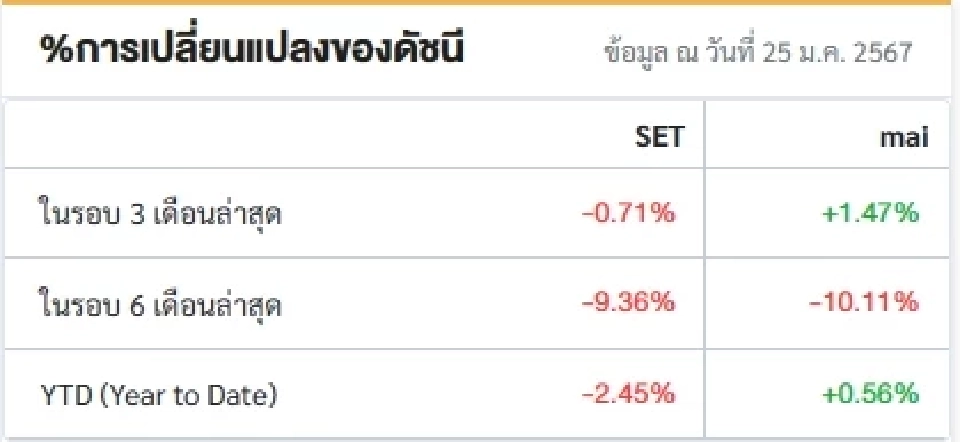 ฟันด์โฟลว์ไหลออก 2.04 พันล้าน เปิดดัชนีSETร่วงไป 2.45% นับตั้งแต่ต้นปี
