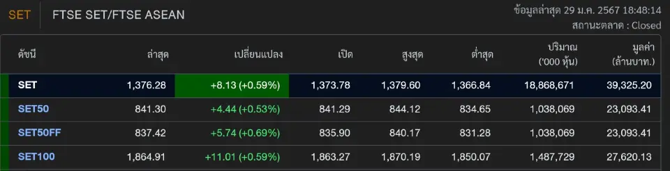 ดันนีSET ปิดตลาดบวก 8.13 จุด สัญญาณฟันด์โฟลว์ไหลเข้าเล็กน้อย