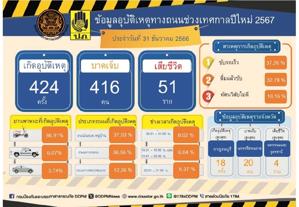 3 วันอันตรายช่วงปีใหม่ เสียชีวิต 128 บาดเจ็บ 1,151 ราย กทม.แชมป์ ตายสะสมสูงสุด