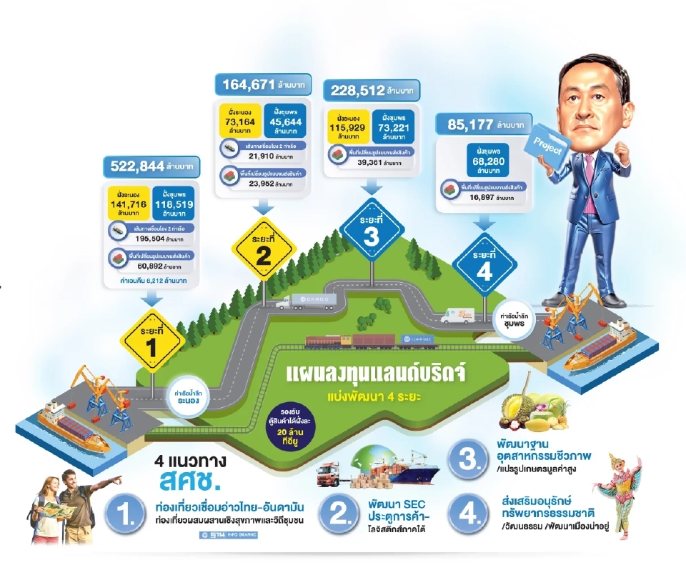 ภาพประกอบข่าว โครงการลงทุน “แลนด์บริดจ์”