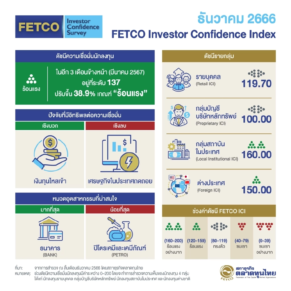 ดัชนี FETCO ปรับขึ้น 38.9% สู่เกณฑ์ "ร้อนแรง"หวังทุนไหลเข้า-ท่องเที่ยวหนุน