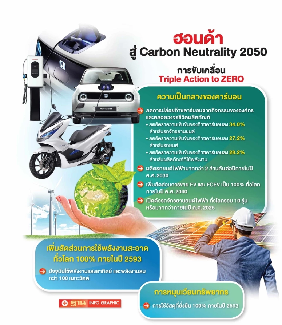 “ฮอนด้า” ลุยความเป็นกลางคาร์บอน ใช้พลังงานสะอาด 100%