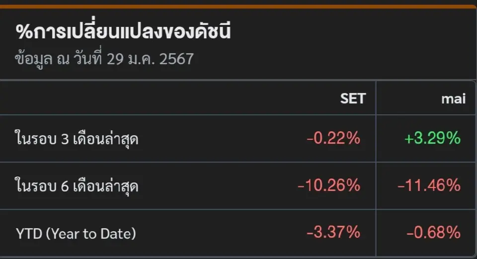 ดันนีSET ปิดตลาดบวก 8.13 จุด สัญญาณฟันด์โฟลว์ไหลเข้าเล็กน้อย