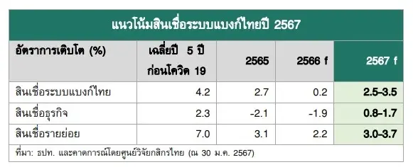 ศูนย์วิจัยกสิกรไทยคาดสินเชื่อปี 2567รออานิสงส์เศรษฐกิจฟื้น