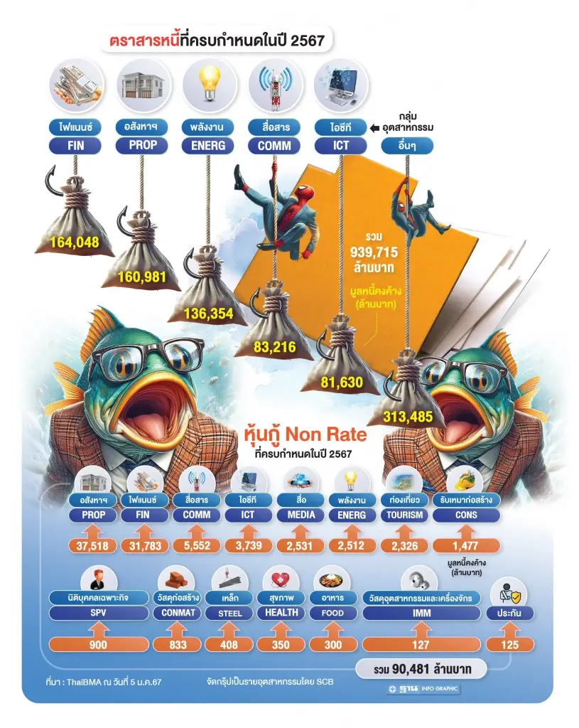 เล็งจังหวะลงทุนหุ้นกู้ โบรกเตือนอย่าตระหนก 