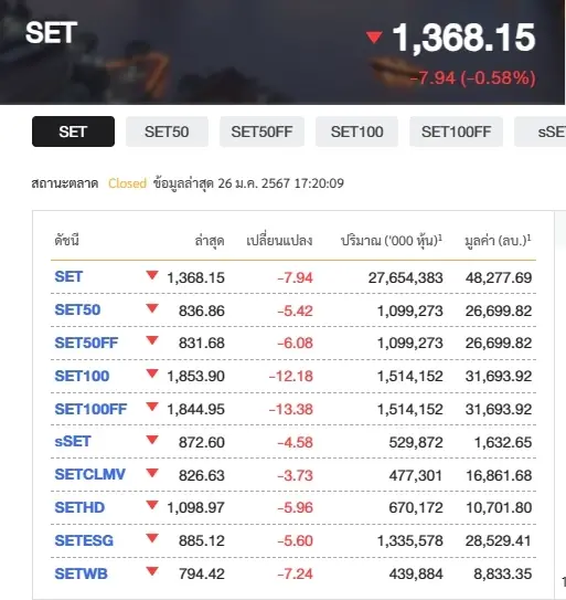 ปิดตลาดดัชนีหุ้นไทยลดลง 7.94 จุด สัปดาห์หน้าติดตามผลทางการเมือง