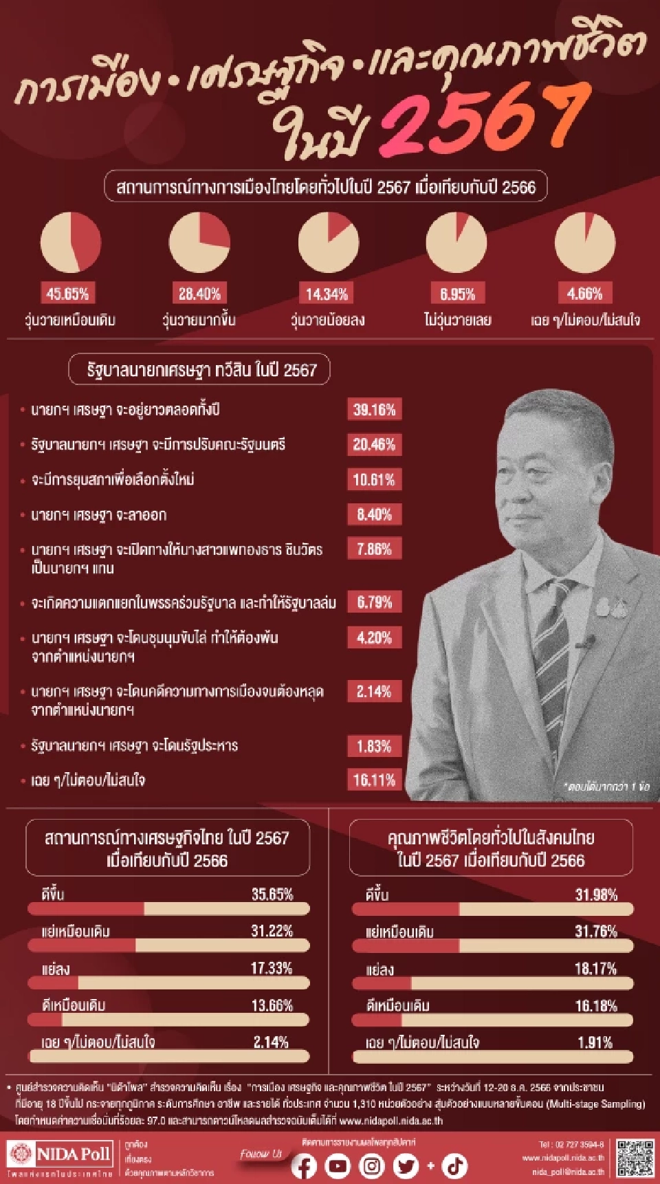 ผลโพล ส่วนใหญ่เชื่อ"เศรษฐา ทวีสิน"นั่งนายกฯ ยาวตลอดปี 67