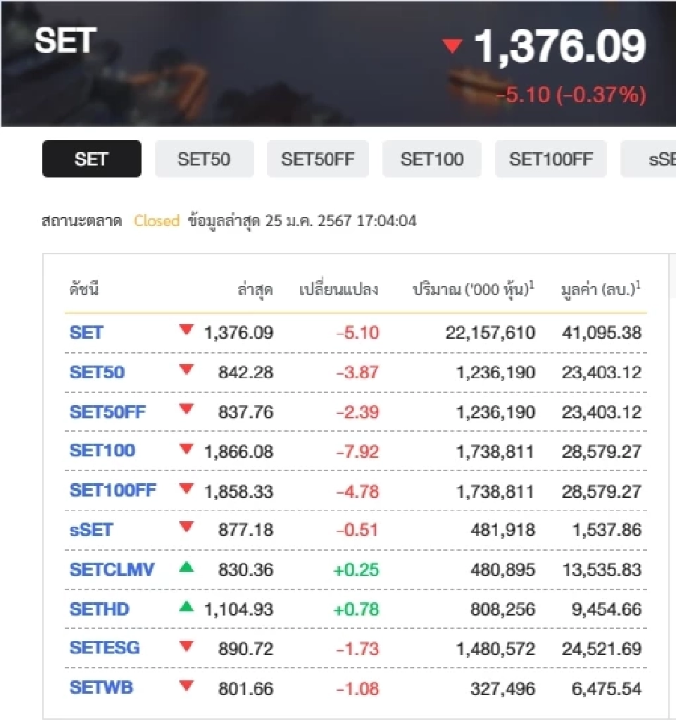 ดัชนีSET ปิดตลาด ร่วง 5.10 จุด การเมืองกระทบความเชื่อมั่น