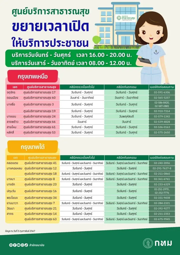กทม. ขยายเวลา "คลินิกตรวจโรคทั่วไป-คลินิกทันตกรรม" เดือน ก.พ.67