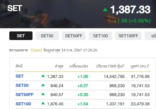 ตลาดหุ้นไทยปิดแดนบวก 1387.33 จุด ฟันด์โฟลว์ไหลกลับเข้าซื้อ 1.22 พันล้าน
