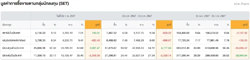 เงินทุนต่างชาติไหลออกตลาดหุ้นไทยเป็นอันดับ 2 ของภูมิภาค กว่า 870 ล้านเหรียญ