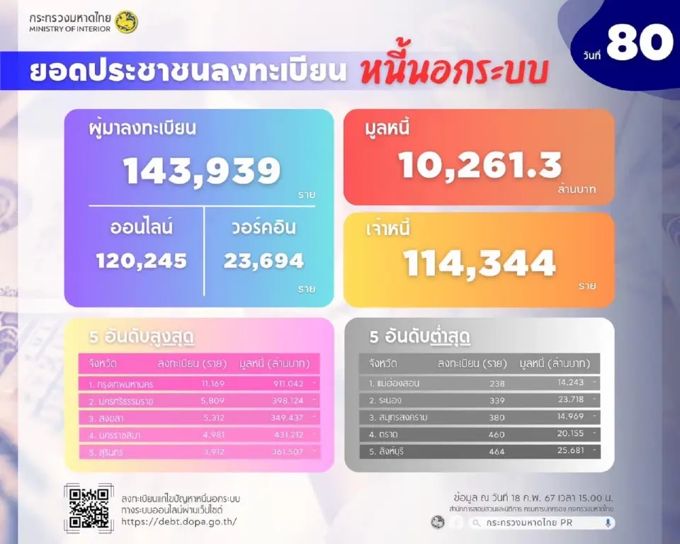 ลงทะเบียนหนี้นอกระบบ เหลืออีก 11 วัน ยอดรวม 1.43 แสนราย ยอดหนี้กว่าหมื่นล้าน