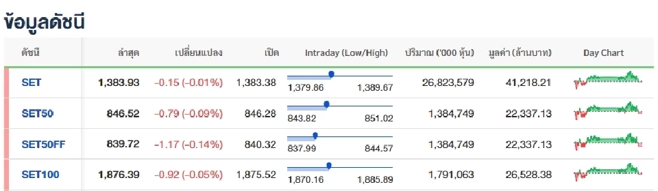 ดัชนีSET ปิดตลาด 1,383.93 จุด ย่อ 0.01% ชูฝรั่งกลับเข้าซื้อ 160 ล้านบาท