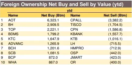 ตลาดหุ้นไทยยังติดท็อป 2 ต่างชาติขายสูงสุดในภูมิภาคกว่า 756 ล้านดอลลาร์