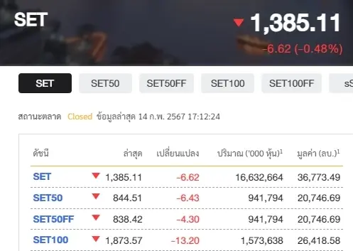 ดัชนีSET ปิดตลาดแดนลบ 1385.11 จุด ต่างชาติเทขายกว่า 2.7 พันล้าน
