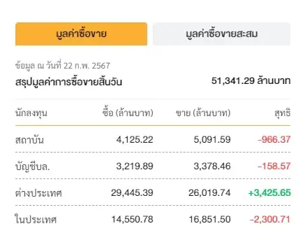 ตลาดหุ้นไทยปิดแดนบวก 1402.47 จุด ฟันด์โฟลว์ไหลเข้าต่อ 3.42 พันล้าน