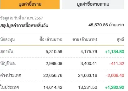 ดัชนีSET ปิดตลาดบวก 0.22% หลังตลาดเห็นสัญญา กนง. ลดดอกเบี้ยในปี 67 นี้