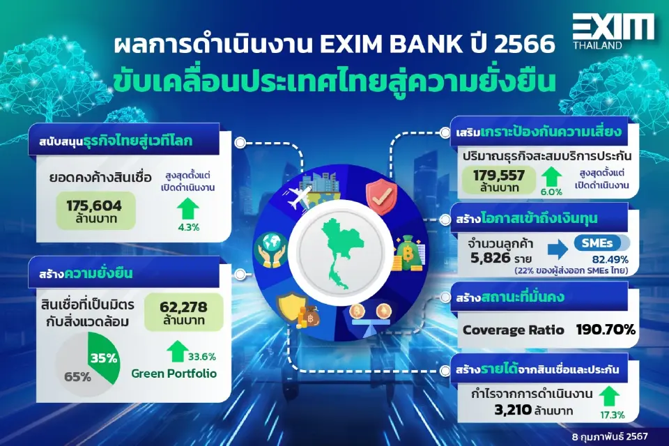 EXIM BANK โชว์ผลงานปี 66 ปล่อยสินเชื่อพุ่ง 7 หมื่นล้านบาท