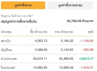 ดัชนีSET ปิดตลาดแดนบวก 1396.96 จุด ดีดตัว 13.03 จุด ฟันด์โฟลว์เข้า 3.6 พันล้าน