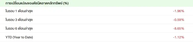 ดัชนีSET ปิดตลาด 1388.60 จุด ลดลง 11.42 จุด ต่างชาติกลับมาขาย 1.93 พันล้าน
