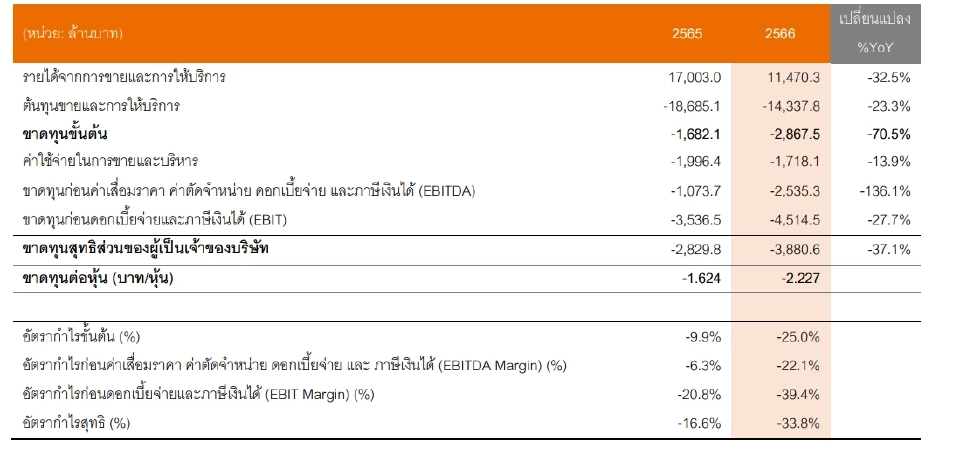 KEX ปี 66 ขาดทุนอ่วม 3,880 ล้าน  ยอดจัดส่งพัสดุหด 30% ฉุดรายได้