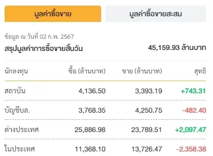 ดัชนีSET ปิดบวกส่งท้ายสัปดาห์ 1.18% ฟันด์โฟลว์กลับเข้าซื้อ 2.09 พันล้าน