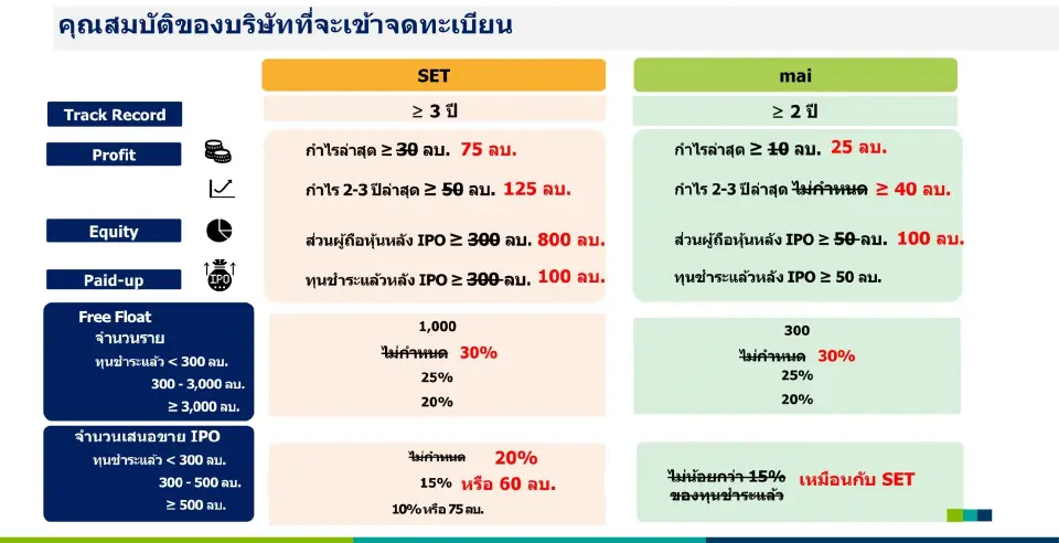 ก.ล.ต. ลุยยกระดับ บจ. ปรับเกณฑ์ลงดาบผู้กระทำผิด!