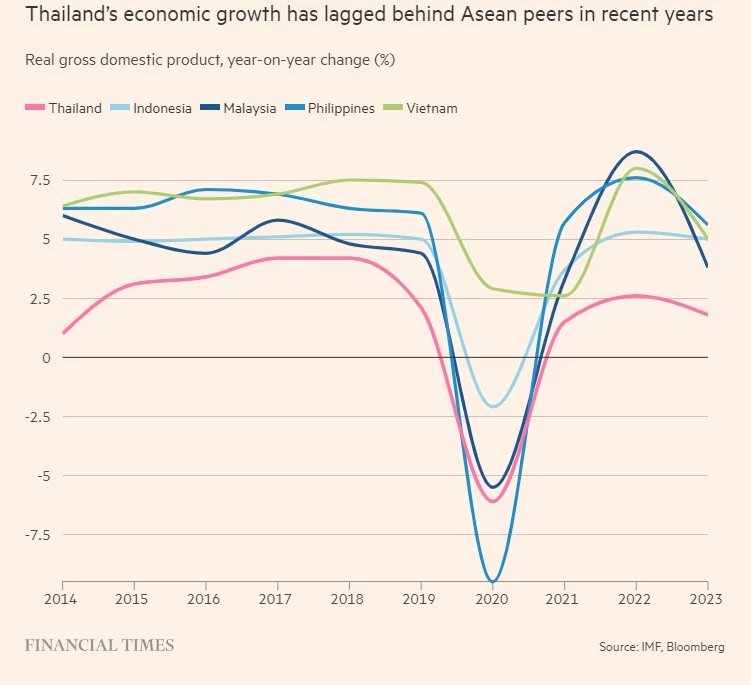 การเติบโตทางเศรษฐกิจของไทยตามหลังคู่แข่งในภูมิภาค (ที่มา: ไฟแนนเชียลไทมส์)  