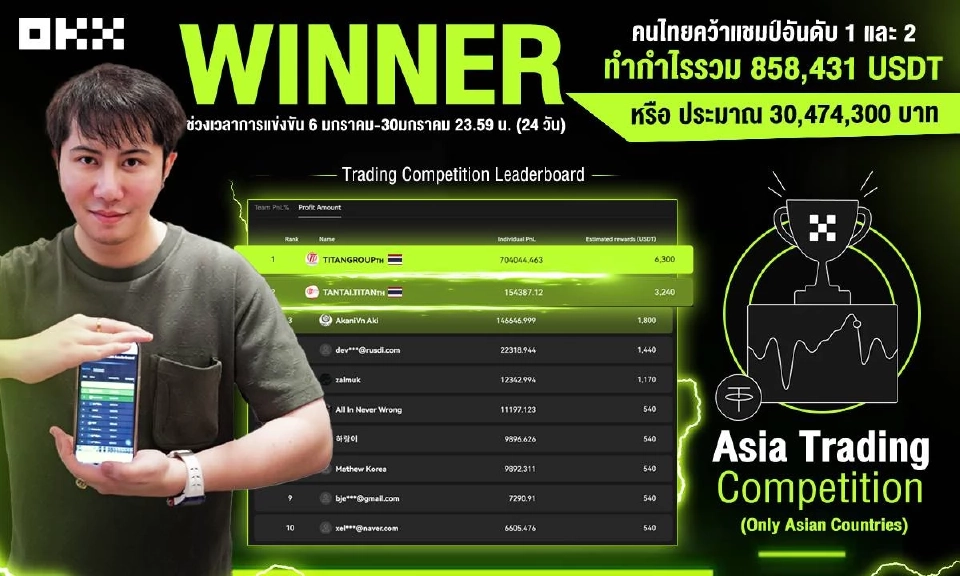 ‘ไททัน กรุ๊ป-แทนไท’ คว้าแชมป์อันดับ 1-2 แข่งเทรดคริปโต โกยกำไรรวมกว่า 30 ล้าน