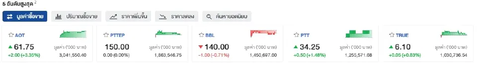 ดัชนีSET ปิดตลาดแดนบวก 1,376.96 จุด ฟันด์โฟลว์ไหลเข้ากว่า 2.08 พันล้านบาท