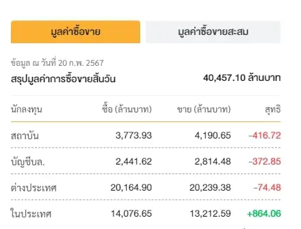 ตลาดหุ้นไทยปิดแดนลบ 1381.07 จุด ย่อตัว 6.26 จุด
