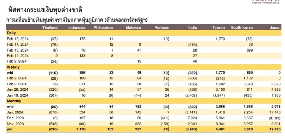 ประเทศไทยครองอันดับ 2 ฟันด์โฟลว์ไหลออกสูงสุด 3.10 หมื่นล้าน