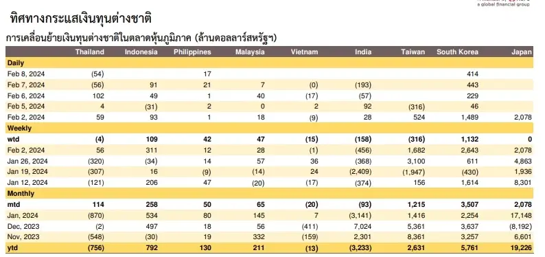 ตลาดหุ้นไทยยังติดท็อป 2 ต่างชาติขายสูงสุดในภูมิภาคกว่า 756 ล้านดอลลาร์