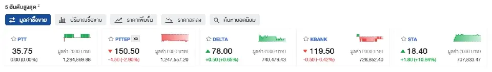 ตลาดหุ้นไทยปิดแดนบวก 1387.33 จุด ฟันด์โฟลว์ไหลกลับเข้าซื้อ 1.22 พันล้าน