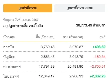 ดัชนีSET ปิดตลาดแดนลบ 1385.11 จุด ต่างชาติเทขายกว่า 2.7 พันล้าน