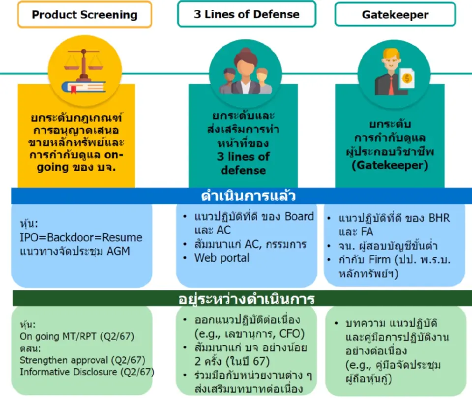 ก.ล.ต. ลุยยกระดับ บจ. ปรับเกณฑ์ลงดาบผู้กระทำผิด!
