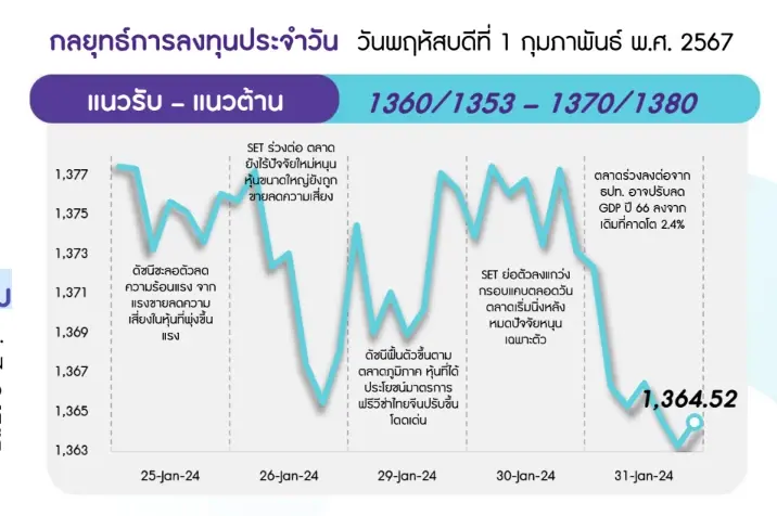 หุ้นไทยวันนี้ เสี่ยงย่อตัว เฟดไม่รีบลดดอกเบี้ย-การเมืองซ้ำกดดัน