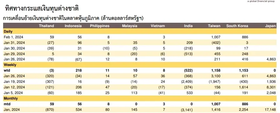 เงินทุนต่างชาติไหลออกตลาดหุ้นไทยเป็นอันดับ 2 ของภูมิภาค กว่า 870 ล้านเหรียญ