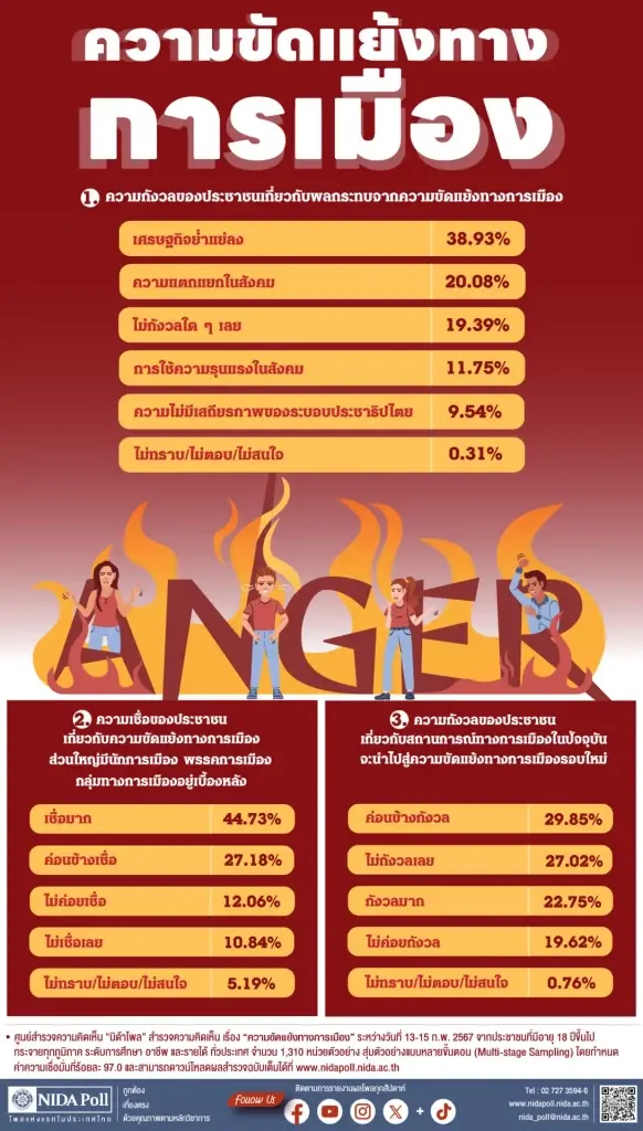 "นิด้าโพล" ชี้ ประชาชนห่วงความขัดแย้งการเมืองฉุดเศรษฐกิจไทย